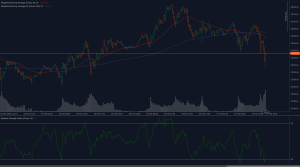 DAX40 technical analysis chart showing critical support at 22450 with RSI indicating oversold conditions and price trading below key moving averages