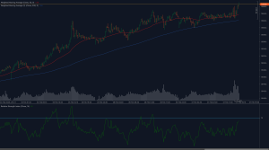 EURAUD technical analysis chart showing bullish breakout above 1.6660 with 50 and 200 moving averages and RSI indicator signaling continued uptrend
