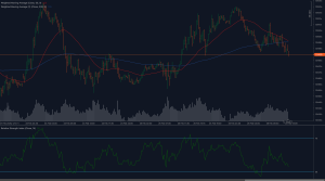 EURUSD price chart showing breakdown below 1.0485 support with price trading under both 50 and 200 WMAs amid declining RSI.