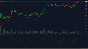 GBP/USD chart breaking above 1.2510 resistance with Weighted Moving Averages and RSI indicators.