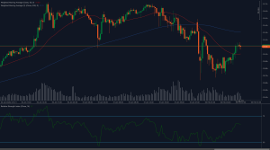 Silver (XAG/USD) chart showing recovery above $31.10 with Weighted Moving Averages and RSI indicators.