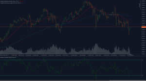 Gold price action shows rejection at higher levels and testing $2,925 support, with moving averages and RSI indicating oversold conditions.
