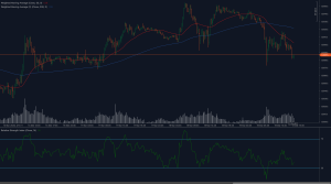 EURUSD price chart showing bearish breakdown below 1.0900 support with 50 and 200 MA crossover and RSI oversold conditions