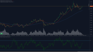EUR/USD testing resistance at 1.1355 with moving averages and RSI
