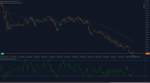 Brent crude price (UKOIL) falls to $63.30 amid strong downtrend and weak RSI