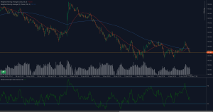 USD/JPY testing key support at 142.85, moving averages and RSI indicators