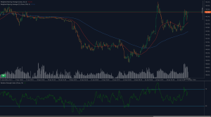 USD/JPY tests 142.65 resistance with strong bullish momentum and RSI above 60