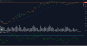 XAU/USD testing resistance near 3225 with bullish momentum slowing