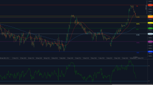 SMI20 pulls back from 12,331 and tests Fibonacci support at 12,225 with RSI reversing