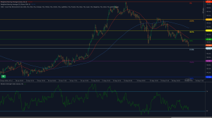 USD/JPY breaks 143.63 Fibonacci with bearish momentum building