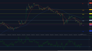 USD/JPY trades below 145.79 with bearish momentum beneath Fibonacci resistance