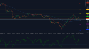 Gold (XAU/USD) stalls at 3,247 Fibonacci resistance with RSI rolling over