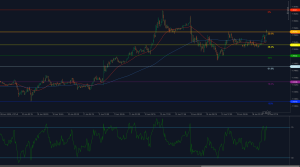 EUR/USD clears 1.1570 Fibonacci resistance with RSI climbing toward overbought