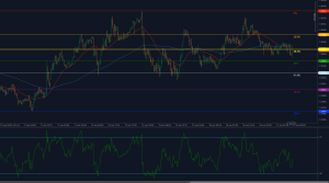 GBP/USD breaks 1.3580 Fib support amid bearish tilt
