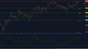USD/JPY stalls below 145.43 resistance as RSI nears overbought