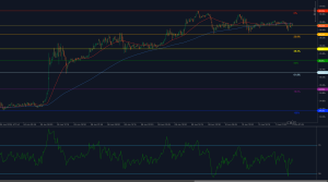 Silver consolidates near 36.20 Fibonacci support after bullish impulse