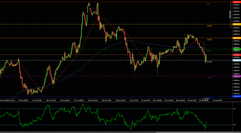 DAX40 rebounds from 61.8% Fibonacci support near 23,760