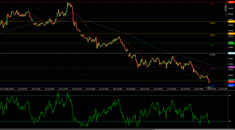 DXY stalls at 100% Fibonacci retracement at 96.45