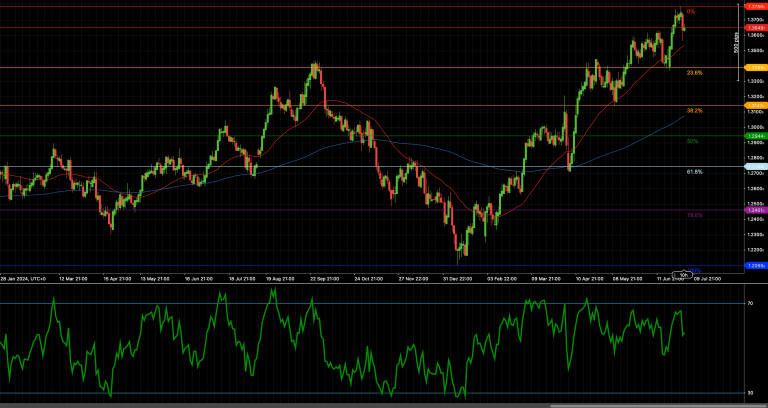 GBP/USD stalls near 1.3788 resistance amid bullish trend