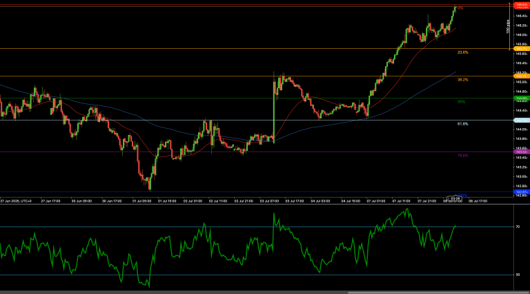 USD/JPY breaks above 146.60 resistance amid bullish momentum