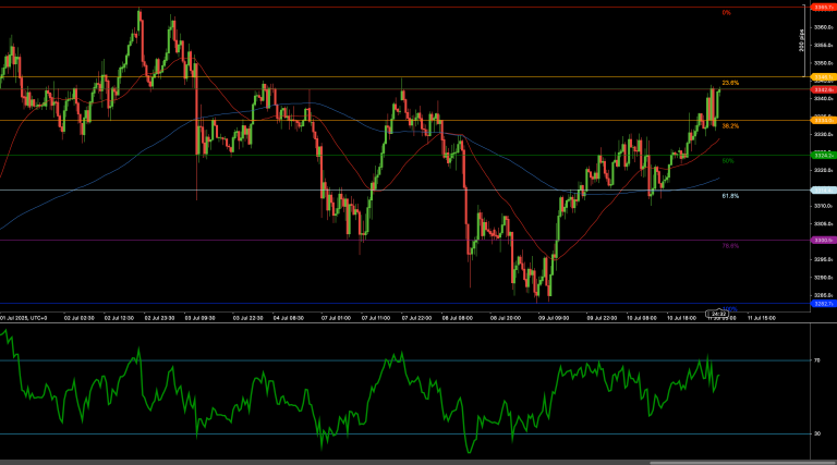 Gold tests 3,344 resistance with bullish momentum